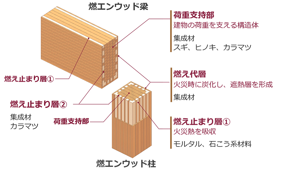 燃エンウッドの概要