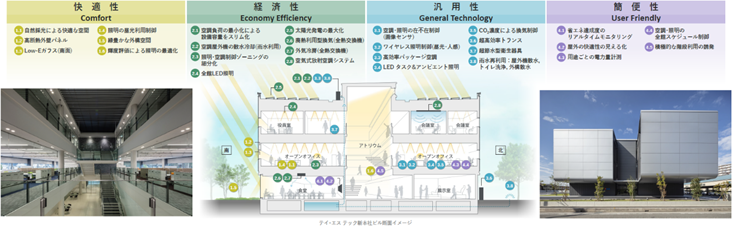 普及型ZEBオフィスを支える主な要素技術