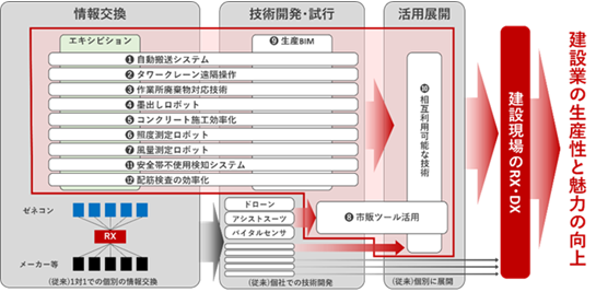 建設RXコンソーシアムの取り組み（全体像）