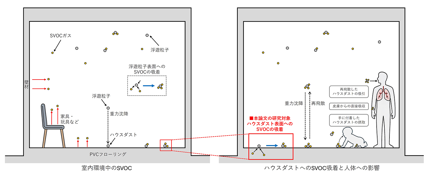 室内環境中におけるハウスダストへのDEHP吸着特性及び吸着予測モデルの構築