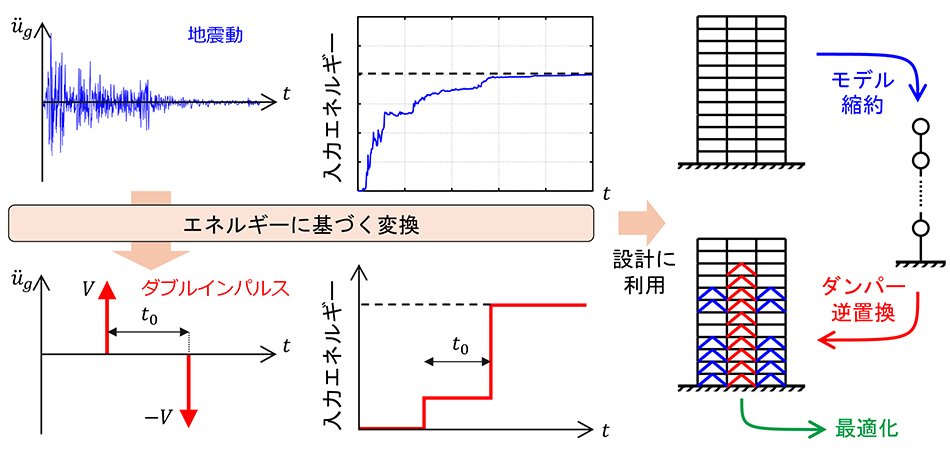 Bounding of Earthquake Response via Critical Double Impulse for Efficient Optimal Design of Viscous Dampers for Elastic-Plastic Moment Frames