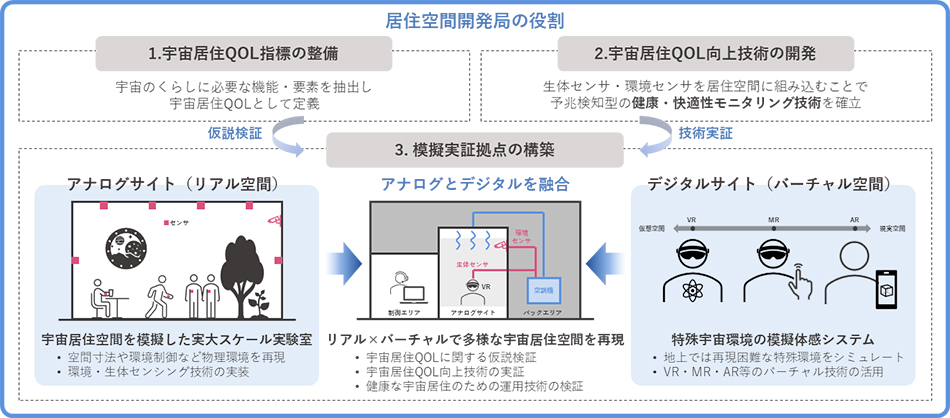 居住空間開発局の役割