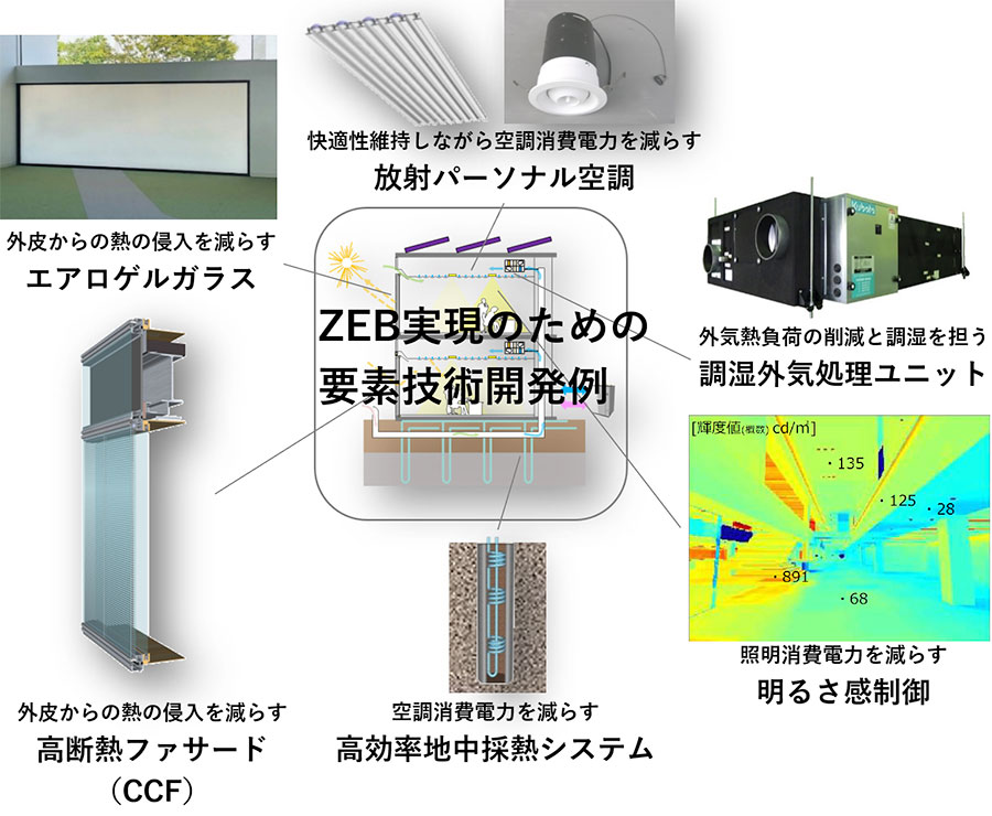 ZEB実現のための要素技術開発例