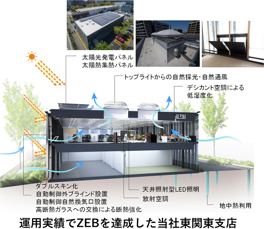 運用実績でZEBを達成した当社東関東支店