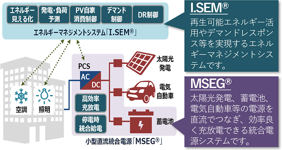 小型直流統合電源MSEG®