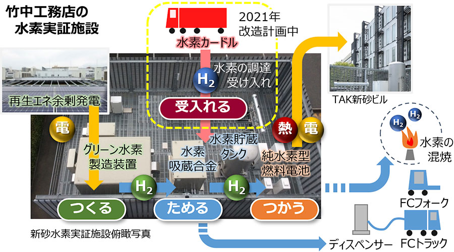 竹中工務店の水素実証施設