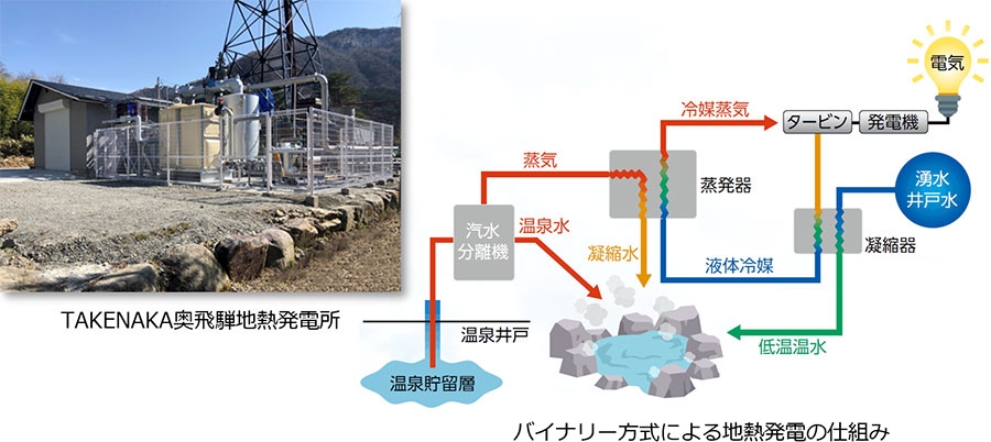 TAKENAKA奥飛騨地熱発電所