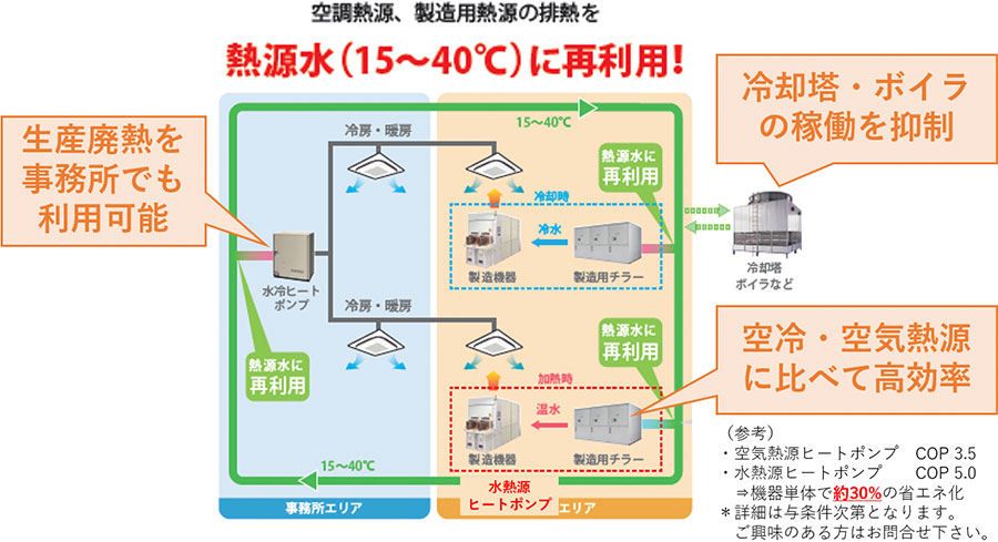 冷却・加熱工程と空調設備の熱融通