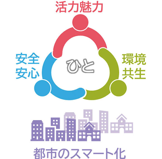 都市のスマート化