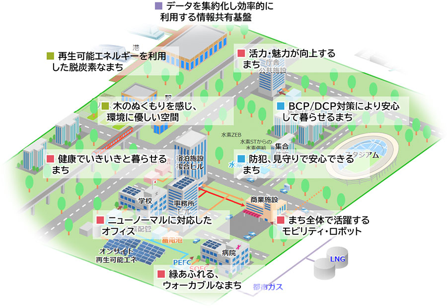 スマートシティー/コミュニティーとソリューションの図