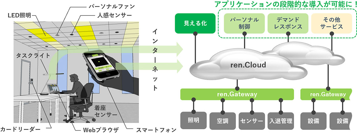ビルコミ®の仕組み