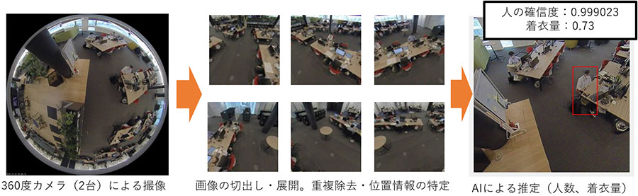 人数と着衣状態の抽出システム動作イメージ