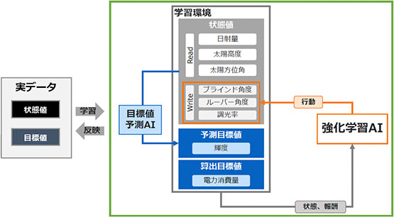 HEROZによる強化学習エンジン