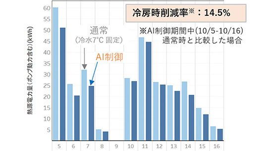 通常制御時とAI制御時の電力量の比較