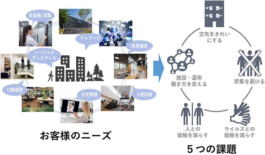 喫緊の課題を解決するコロナ対応ソリューション