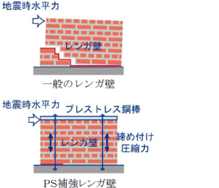 PS補強レンガ壁