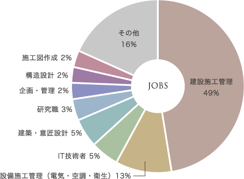 建設施工管理49% 設備施工管理(電気・空調・衛生)13% IT技術者 5% 建築・意匠設計 5% 研究職 3% 企画・管理 2% 構造設計 2% 施工図作成 2% その他16%
