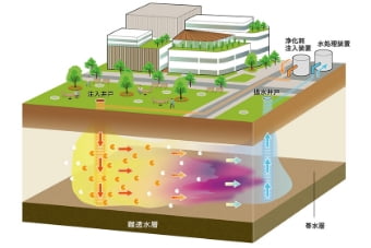 揮発性有機化合物で汚染された土地を原位置で浄化