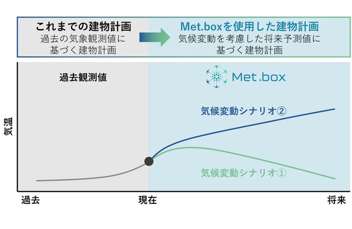 Met.box