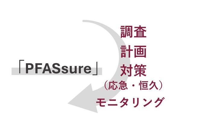 PFASsure