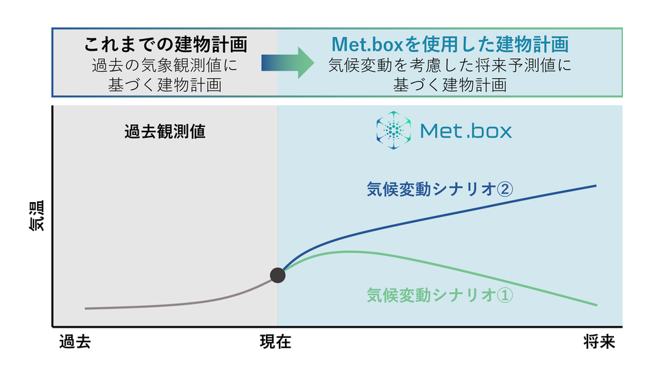 Met.box