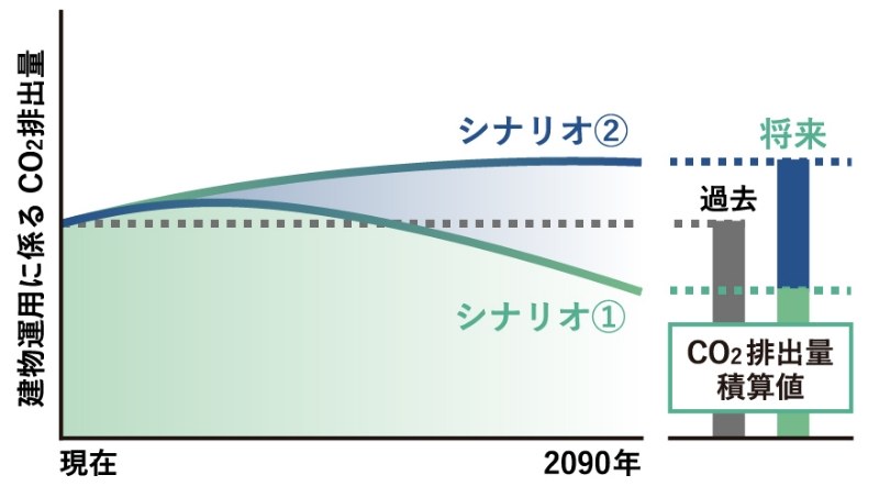 ライフサイクルCO₂算定による気候変動の緩和