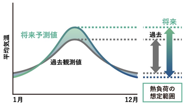 将来の気象変化に適応する建物設備･外皮の計画