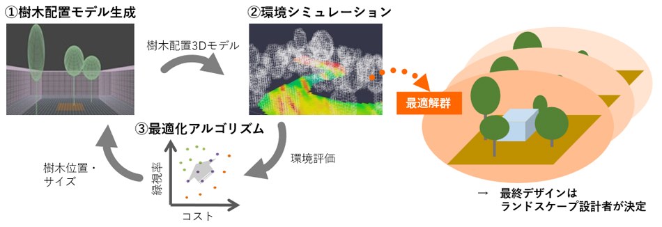 Optreeによる樹木配置の最適化プロセス