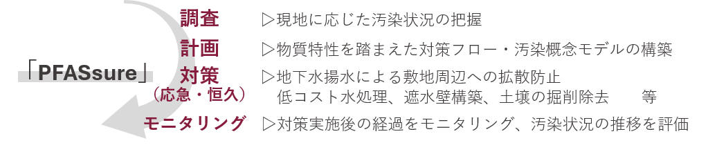 PFAS汚染の調査から対策、モニタリングまでの流れ