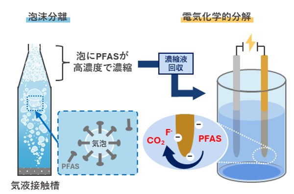泡沫分離と電気化学的分解によるPFAS処理