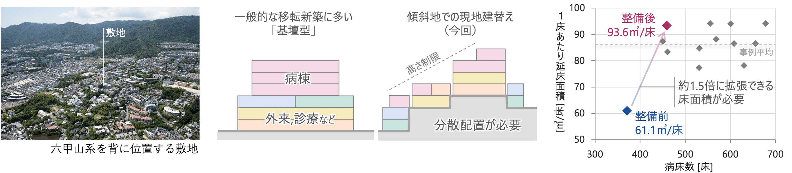六甲山系背後の敷地と、基壇型・傾斜地建替えの配置比較図、延床面積の推移を示すグラフ
