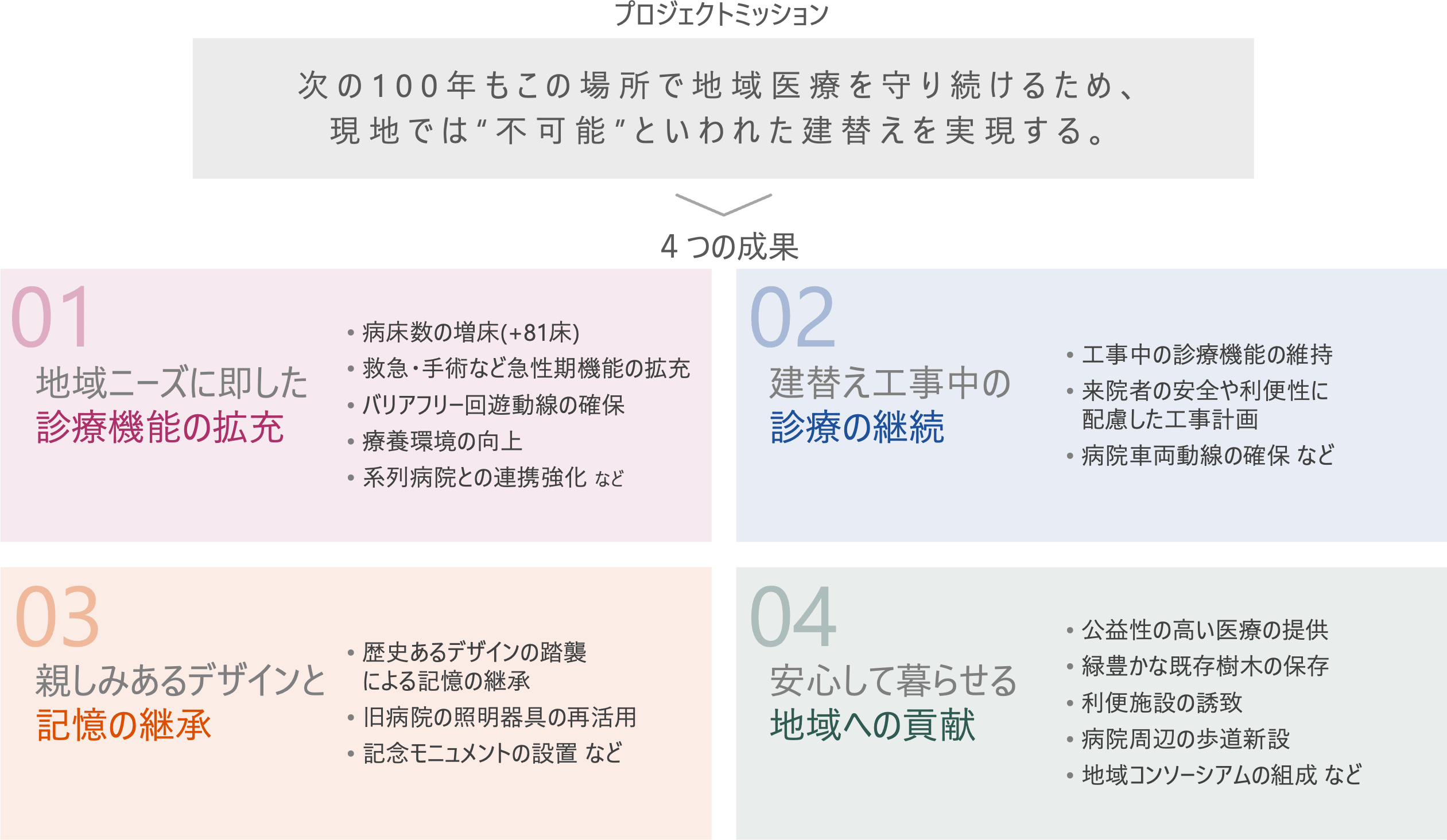 プロジェクトミッションと4つの成果を示すインフォグラフィック
