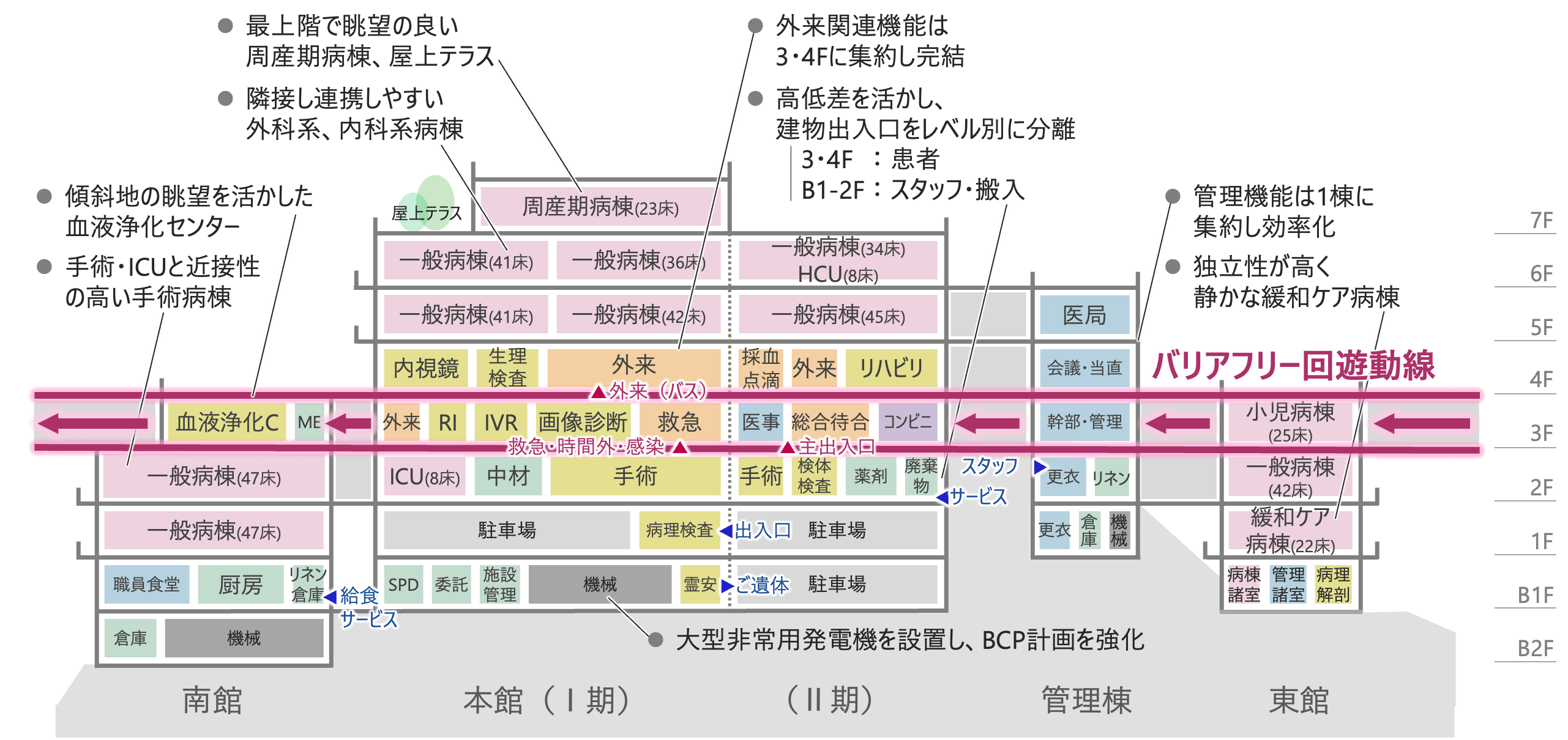 地下2階から7階までの部門配置を示す断面図