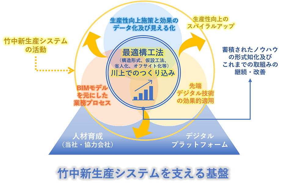 竹中新生産システムのコンセプト｜竹中工務店