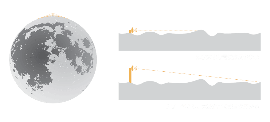 Lunar Towerの機能