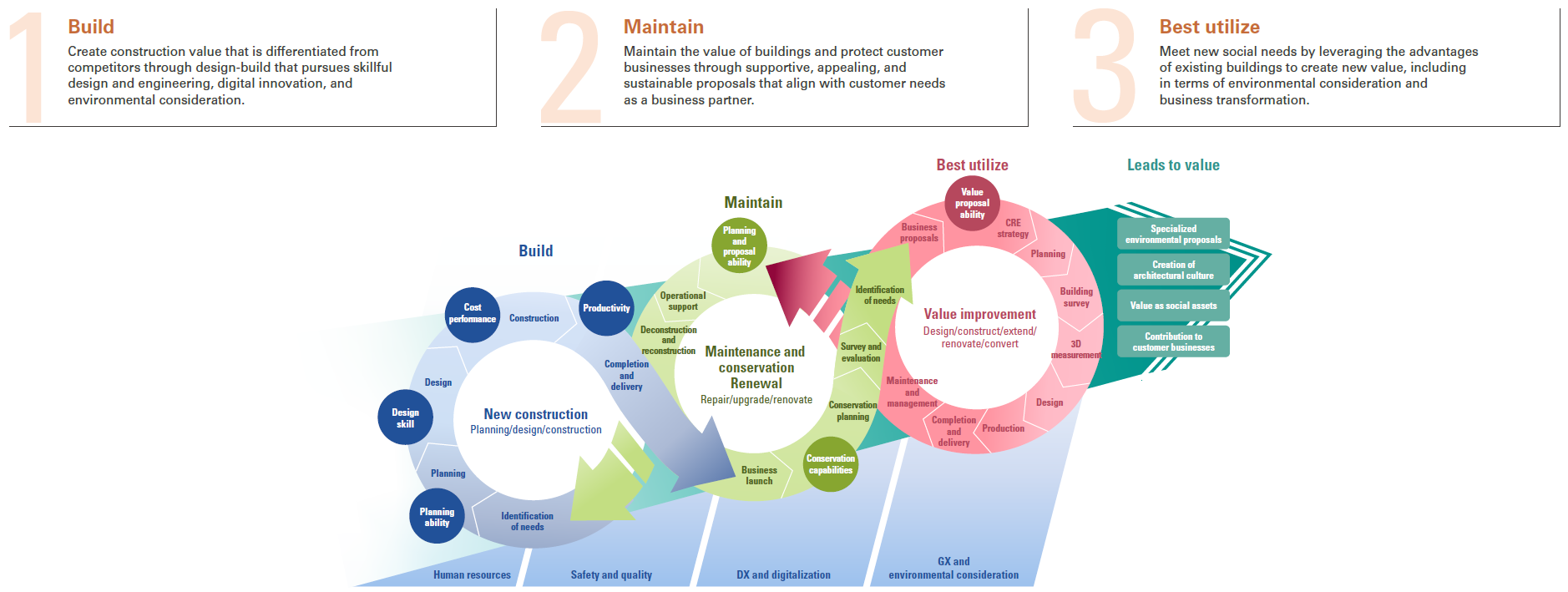 Domestic Construction Business Strategy