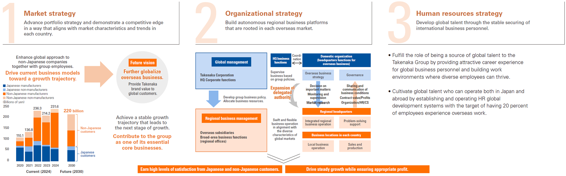 Overseas Construction Business Strategy