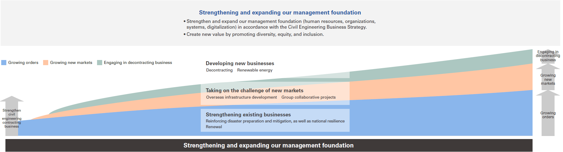 Civil Engineering Business Strategy