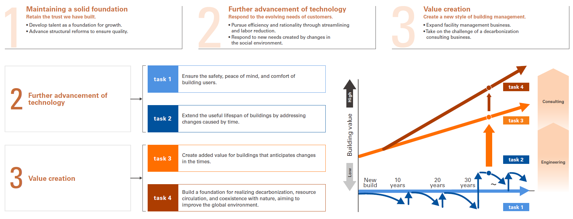 Building Management Business Strategy