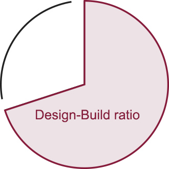 70% of projects are Design-Build