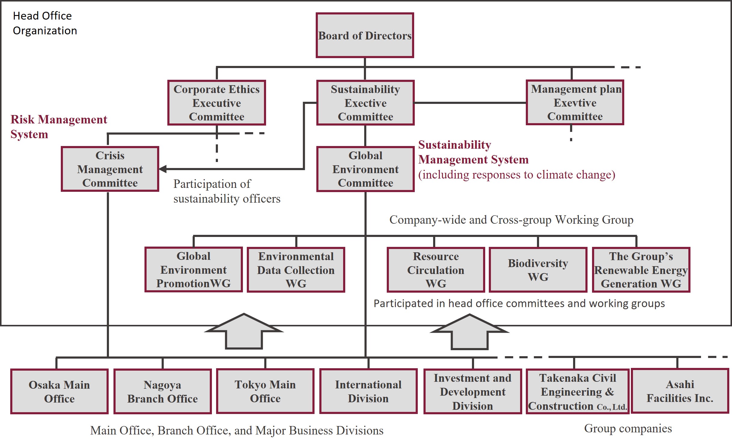 Governance and risk management organization for the group’s climate change response