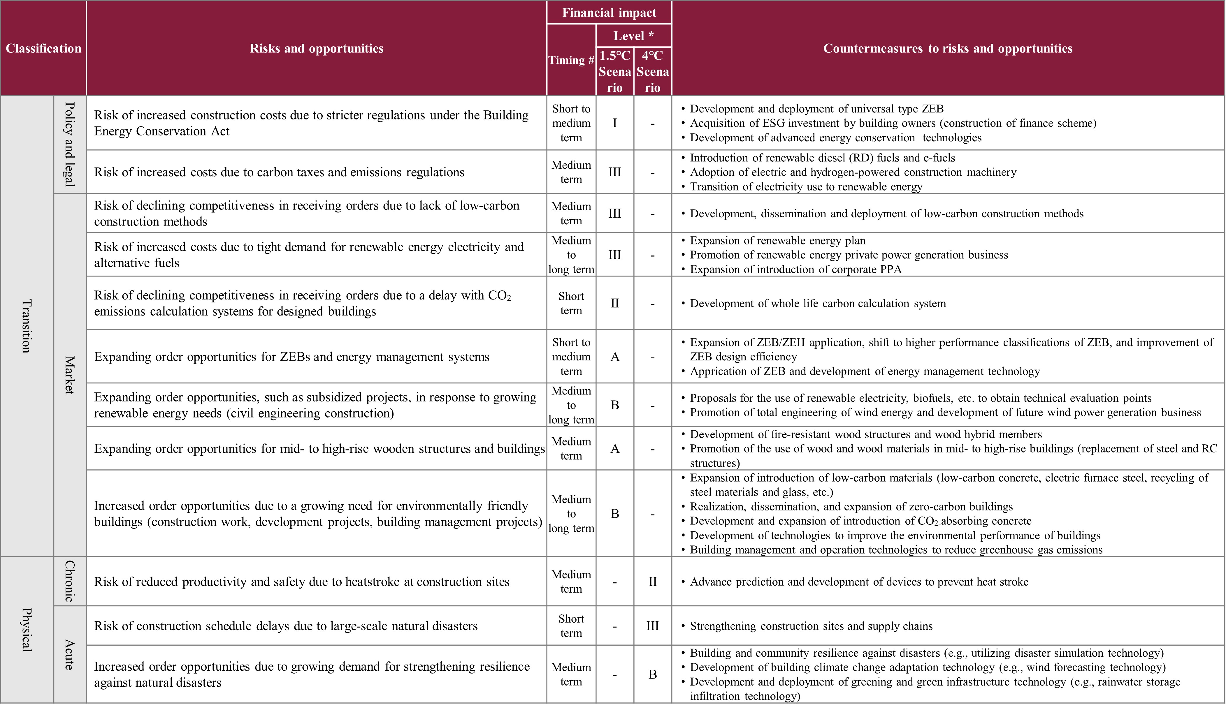 List of risk and opportunity identified as a result of scenario analysis, the timing and level of their financial impact, and countermeasures,.
